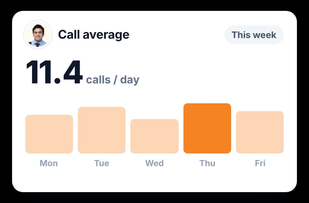 A rep's call average for the week, with calls per working day shown as one bar for each day