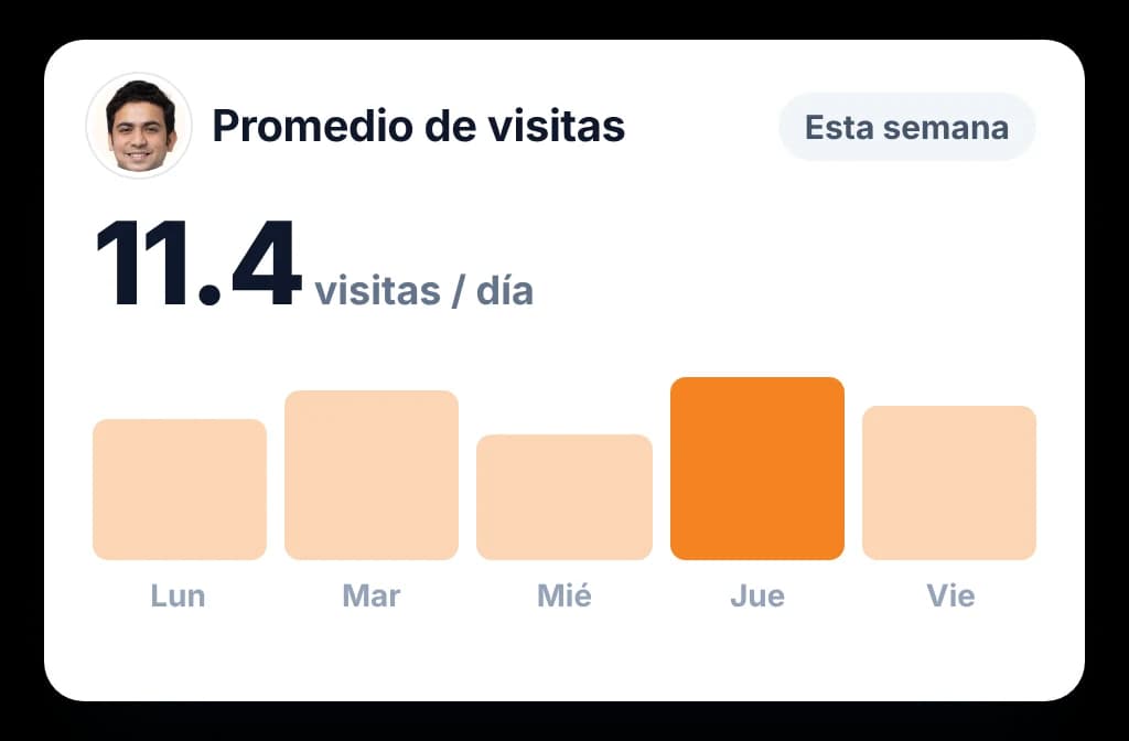 Promedio de visitas de un representante en la semana, con una barra por cada día laborable