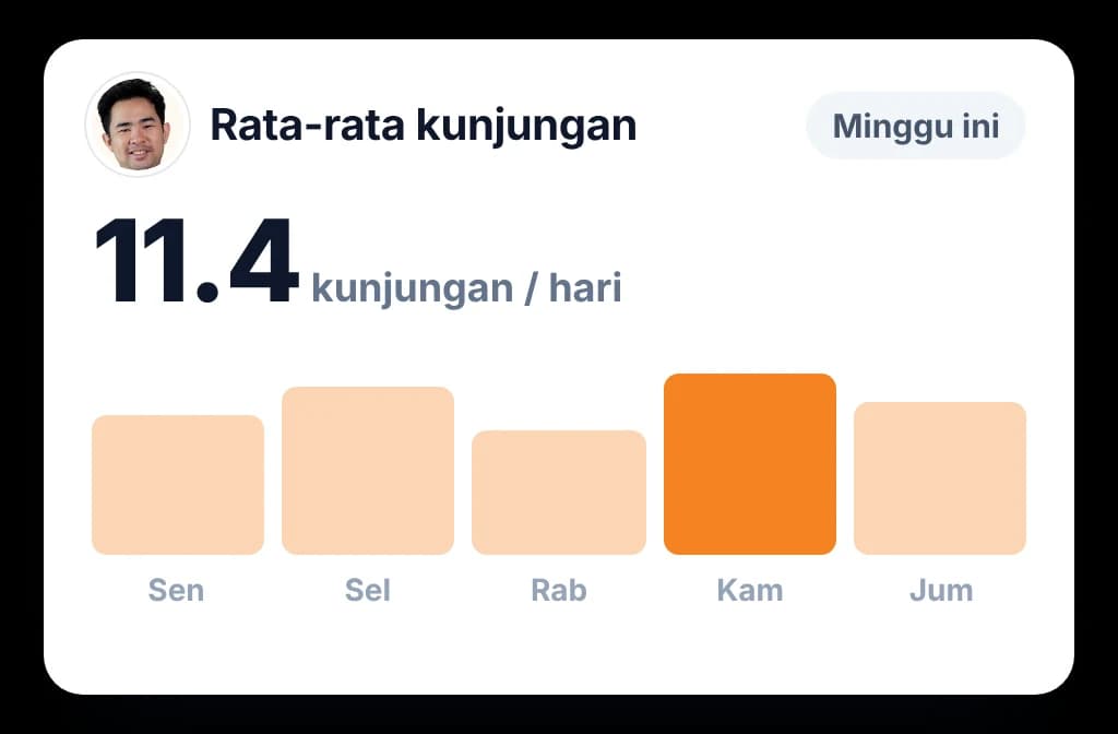 Rata-rata kunjungan MR dalam seminggu, dengan satu batang untuk setiap hari kerja