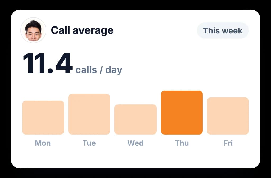 A rep's call average for the week, with calls per working day shown as one bar for each day