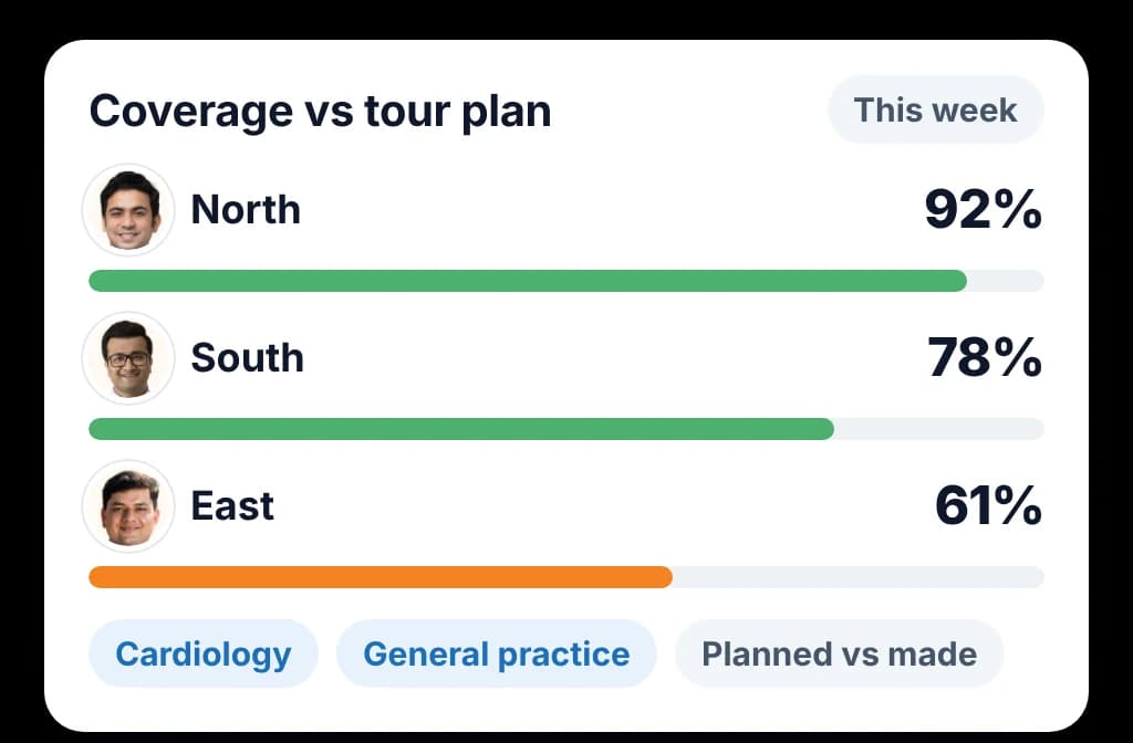 Manager's weekly coverage against the tour plan by territory and specialty, planned versus made