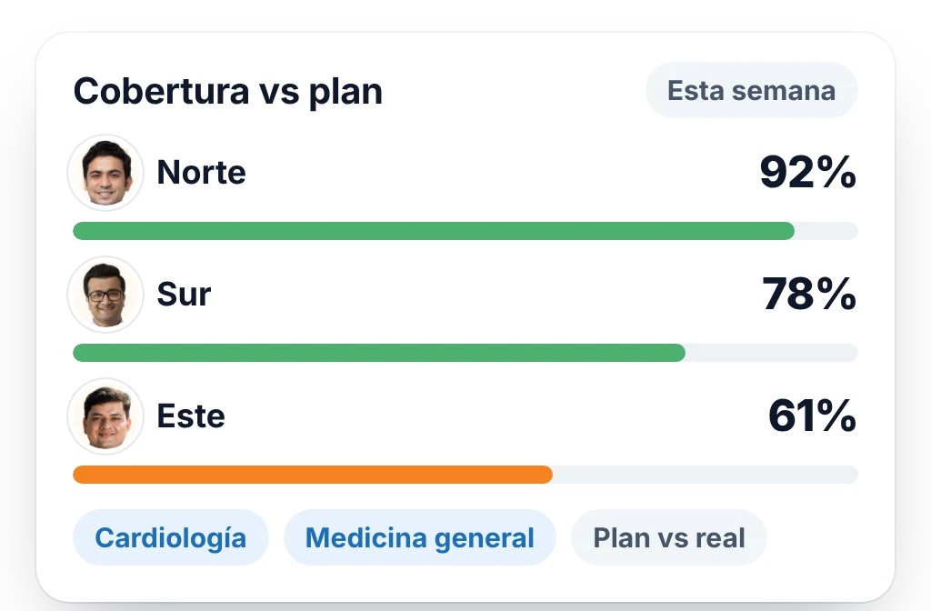 Cobertura semanal del gerente frente al plan de visitas, por territorio y especialidad, plan contra real