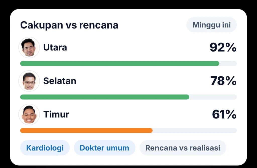Cakupan mingguan terhadap rencana kunjungan per wilayah dan spesialisasi, rencana dibanding realisasi