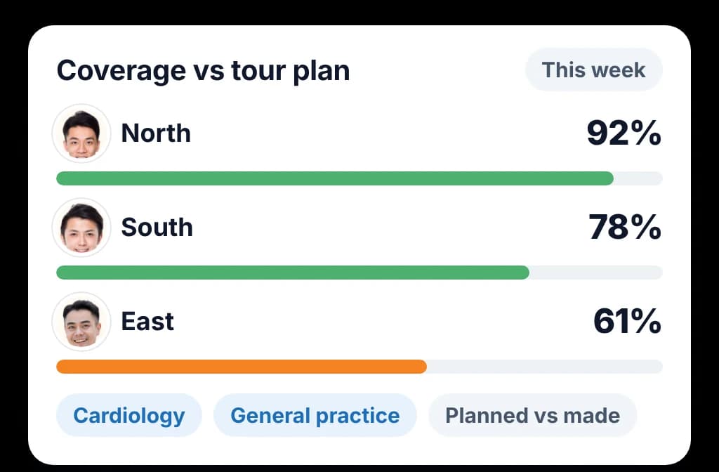 Manager's weekly coverage against the tour plan by territory and specialty, planned versus made