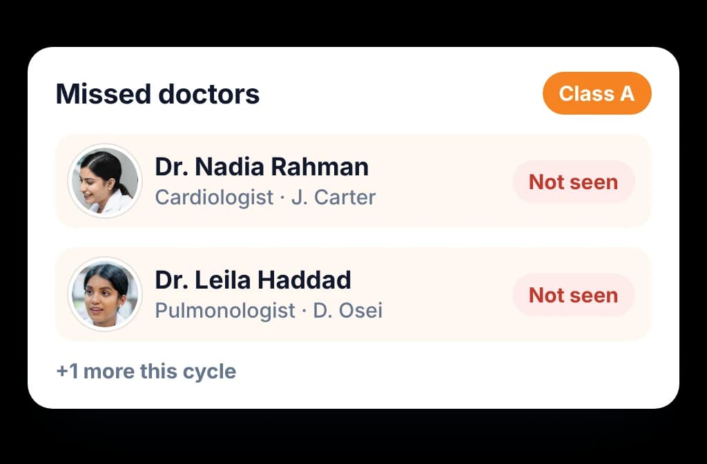 Manager's list of Class A doctors not seen this cycle, each shown with the rep who covers them