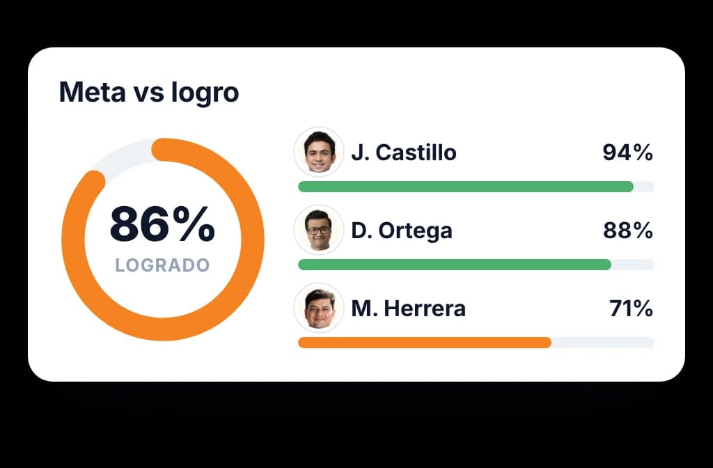 Meta contra logro del equipo en un anillo de avance, con la barra de cada representante al lado