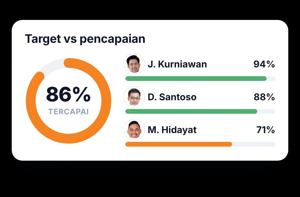 Target dibanding pencapaian tim dalam cincin progres, dengan bilah progres tiap MR di sampingnya
