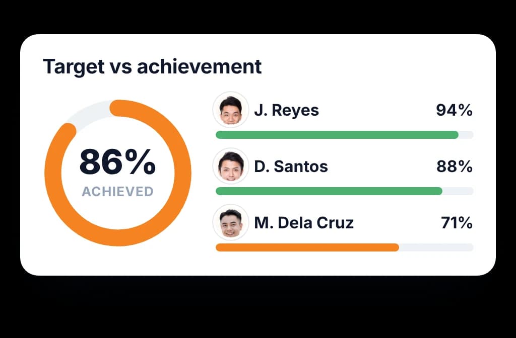 Target versus achievement for a team as a progress ring, with each rep's own progress bar beside it