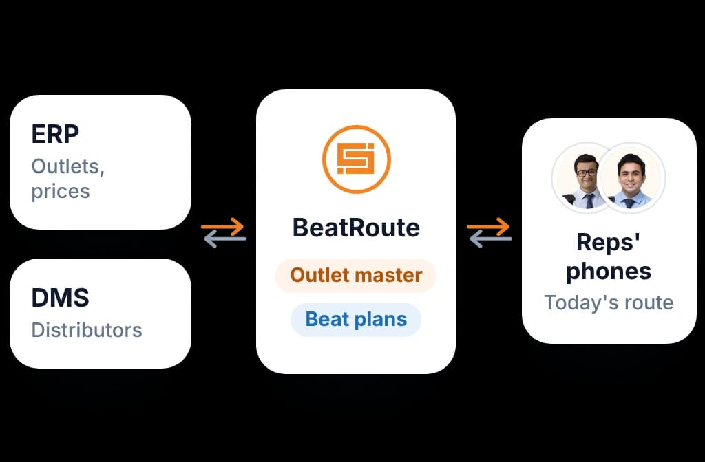 BeatRoute syncing the outlet master and beat plans with your ERP and DMS, and sending routes to reps' phones