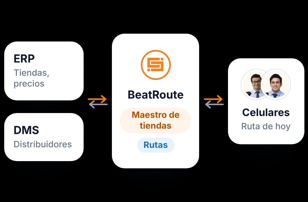 BeatRoute sincroniza el maestro de tiendas y las rutas con tu ERP y DMS, y envía la ruta al celular del vendedor