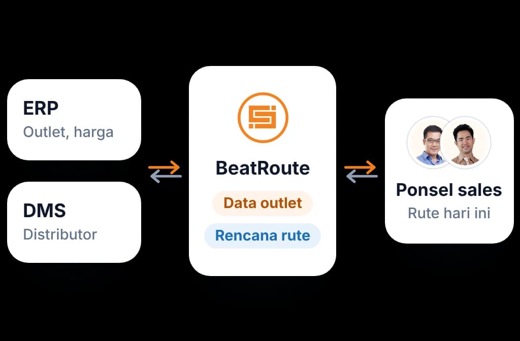 BeatRoute menyinkronkan data outlet dan rencana rute dengan ERP dan DMS Anda, lalu mengirim rute ke ponsel sales