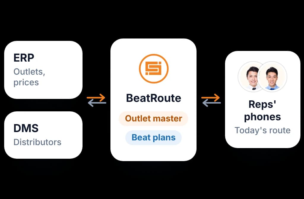 BeatRoute syncing the outlet master and beat plans with your ERP and DMS, and sending routes to reps' phones