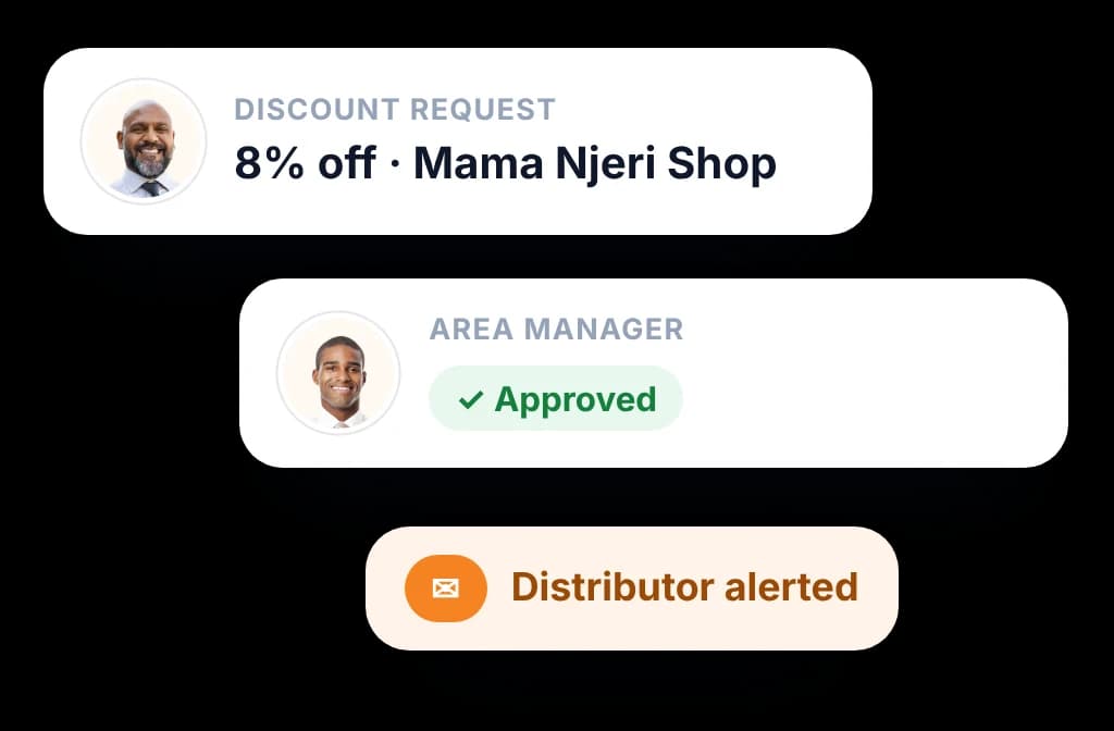 Automated approval: a rep's discount request approved by the area manager and the distributor alerted