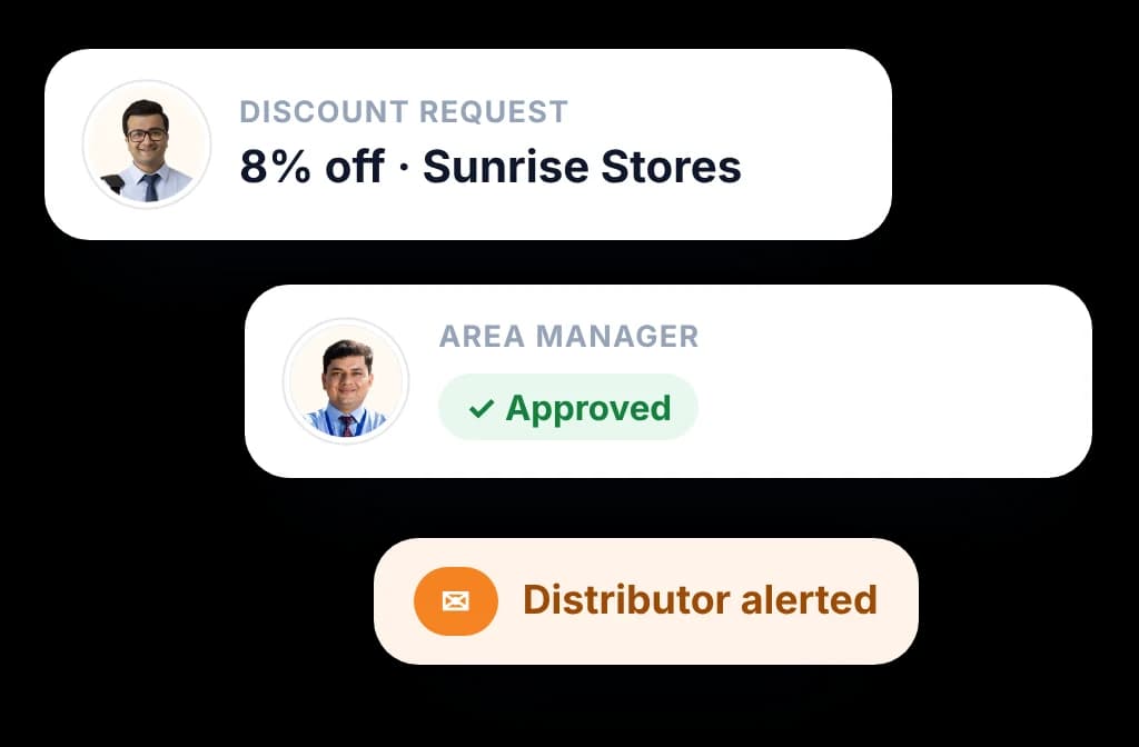 Automated approval: a rep's discount request approved by the area manager and the distributor alerted