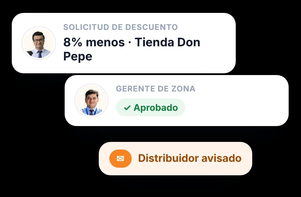 Aprobación automática: el gerente de zona aprueba un descuento del vendedor y se avisa al distribuidor