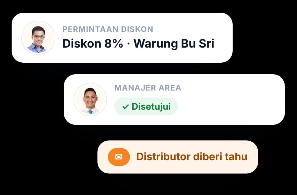 Persetujuan otomatis: manajer area menyetujui diskon dari salesman dan distributor diberi tahu
