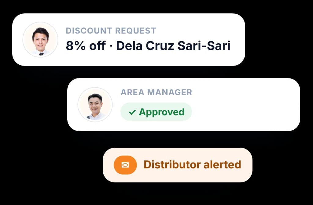 Automated approval: a rep's discount request approved by the area manager and the distributor alerted