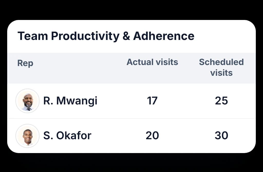BeatRoute Team Productivity and Adherence report: actual against scheduled visits for each rep on the team