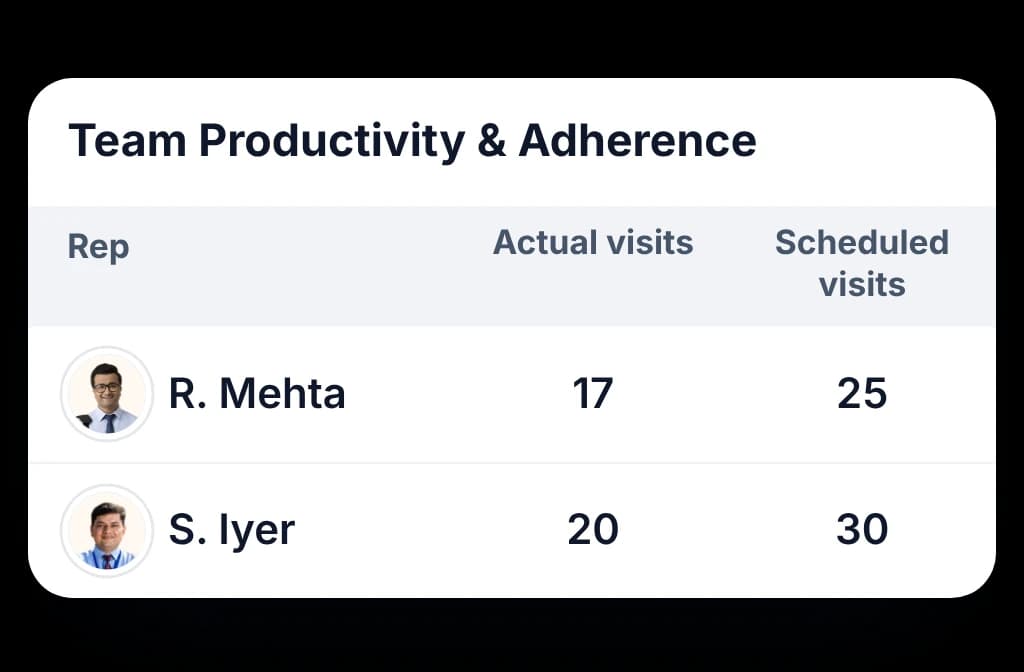 BeatRoute Team Productivity and Adherence report: actual against scheduled visits for each rep on the team
