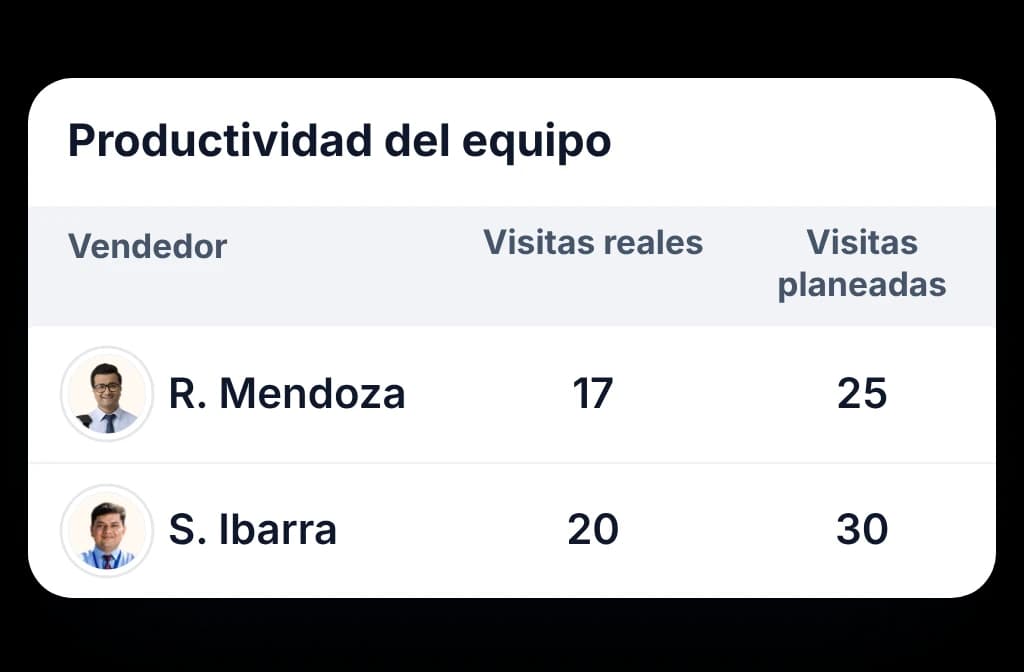 Reporte de productividad del equipo en BeatRoute: visitas reales frente a visitas planeadas de cada vendedor