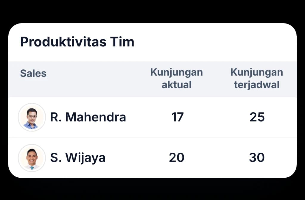 Laporan produktivitas tim di BeatRoute: kunjungan aktual dibandingkan kunjungan terjadwal untuk setiap sales