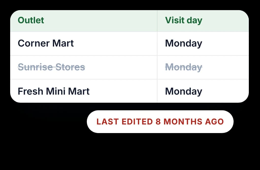 Spreadsheet beat list with every outlet on Monday, a closed store still listed, last edited 8 months ago