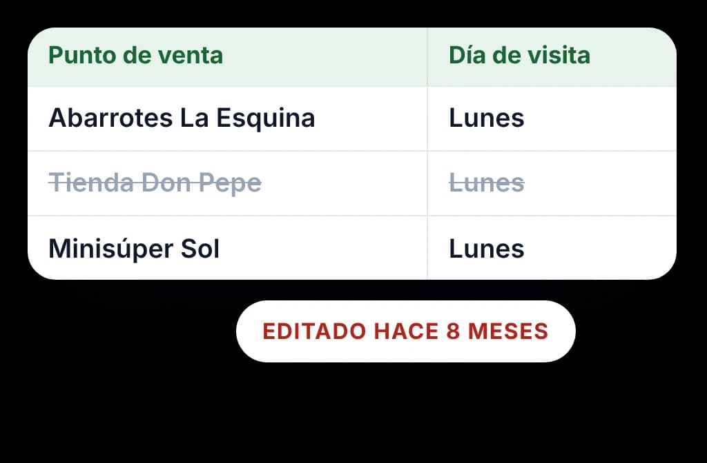 Lista de rutas en una hoja de cálculo con todos los puntos de venta el lunes, una tienda cerrada aún en la lista, editada hace 8 meses