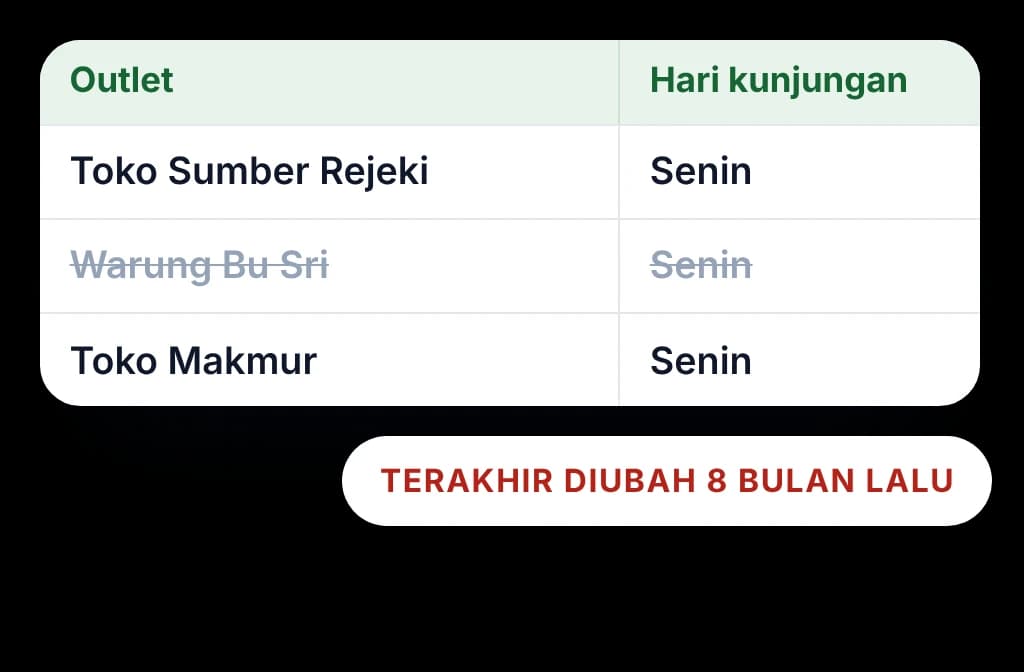 Daftar beat di spreadsheet dengan semua outlet pada hari Senin, toko yang sudah tutup masih tercantum, terakhir diubah 8 bulan lalu