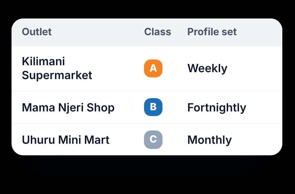 BeatRoute outlet list with each outlet's class and its visit frequency set to weekly, fortnightly or monthly