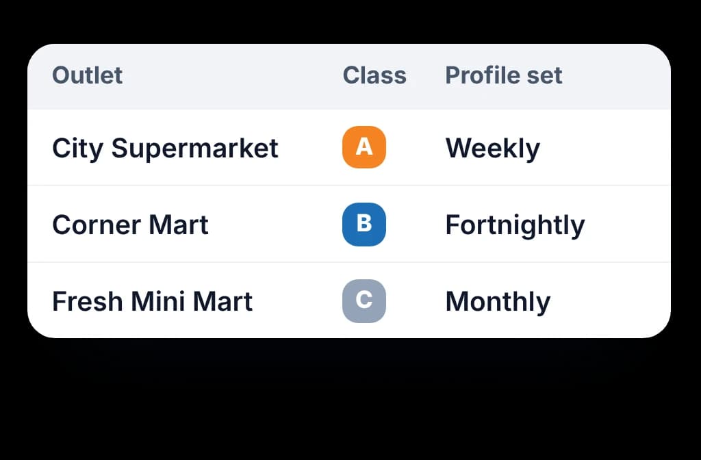 BeatRoute outlet list with each outlet's class and its visit frequency set to weekly, fortnightly or monthly