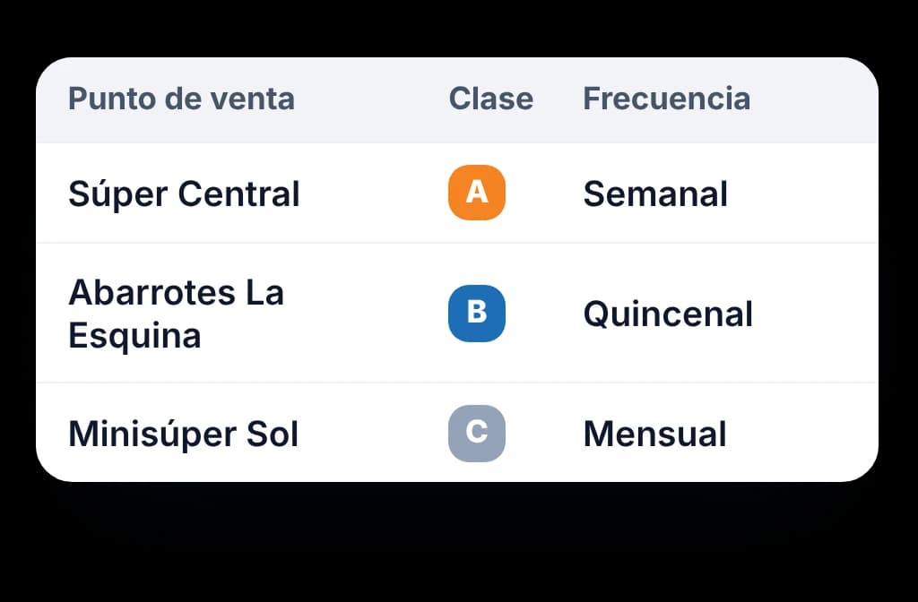 Lista de puntos de venta en BeatRoute con la clase de cada uno y su frecuencia de visita: semanal, quincenal o mensual