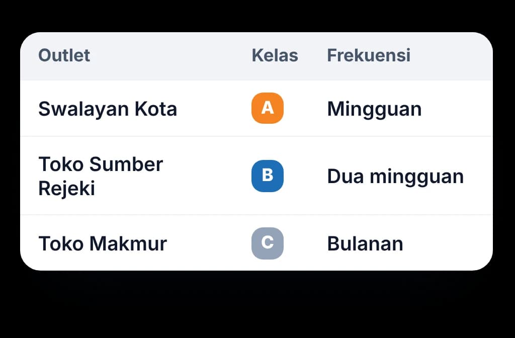 Daftar outlet di BeatRoute dengan kelas tiap outlet dan frekuensi kunjungannya: mingguan, dua mingguan atau bulanan