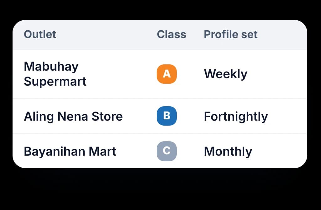 BeatRoute store list with each store's class and its visit frequency set to weekly, fortnightly or monthly