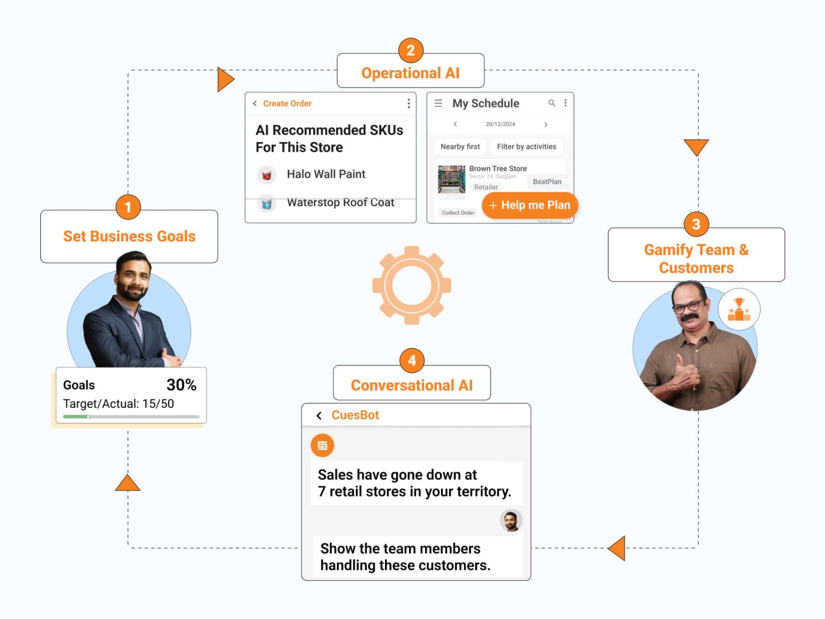 Goal driven sales cycle linking business goals, operational AI, conversational AI and gamification.