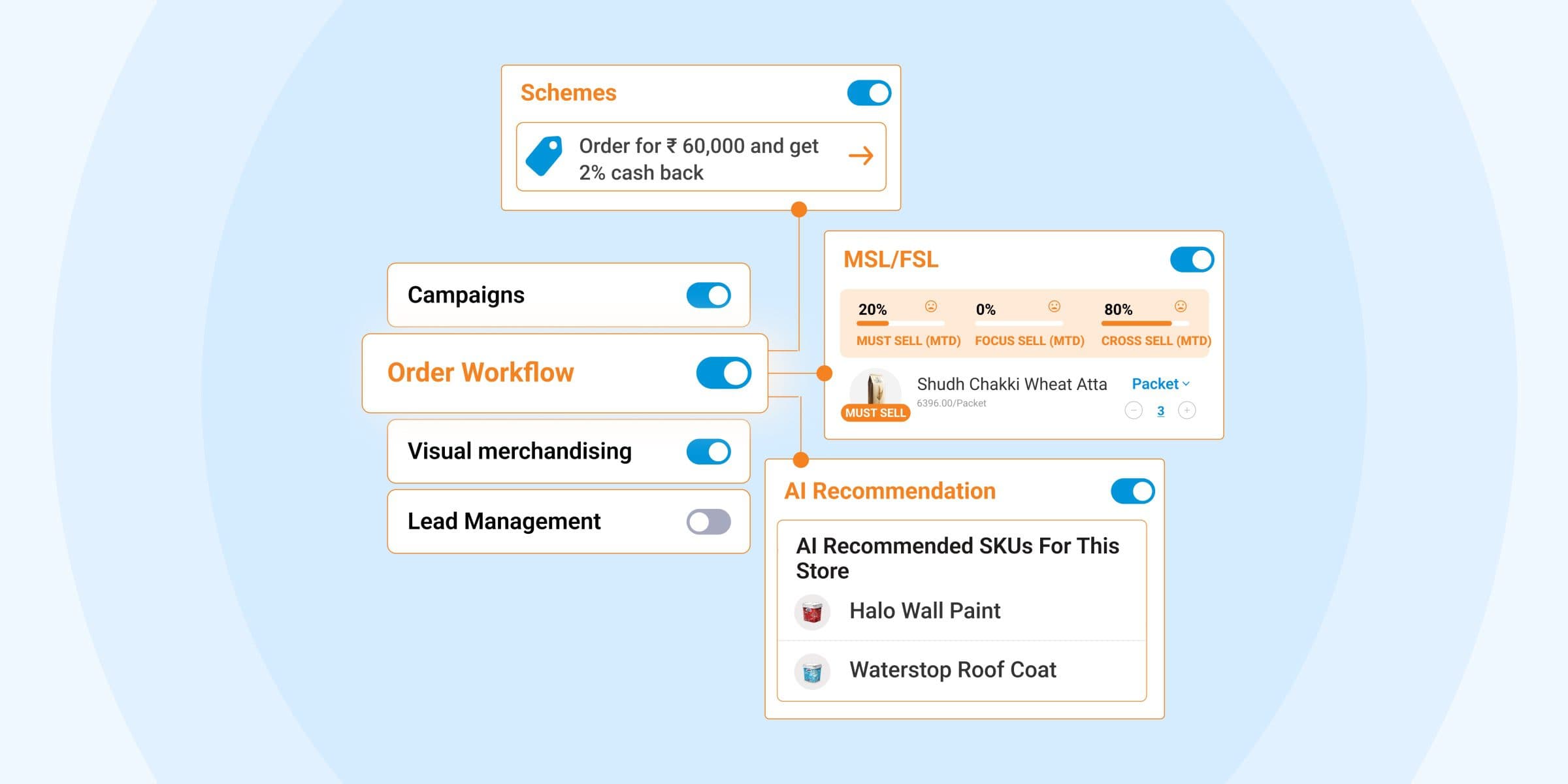 Scheme setup offering cash back slabs alongside must sell targets and AI recommended SKUs.