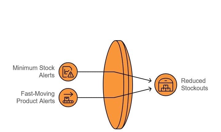 Diagram showing minimum stock alerts and fast moving product alerts reducing stockouts.