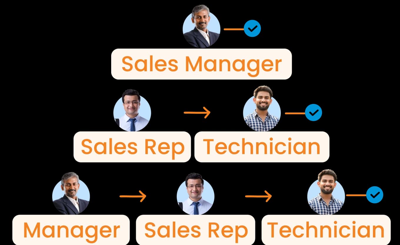 Multi tier field structure connecting sales managers, sales reps and site technicians.