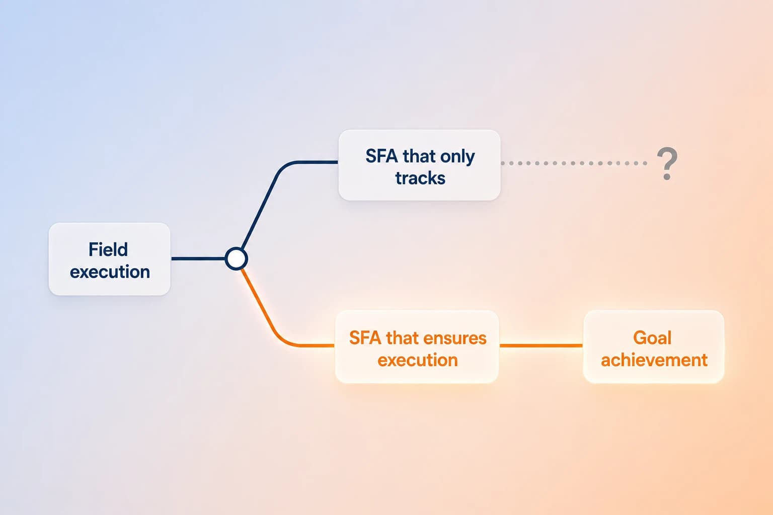 A diagram: SFA that only tracks dead-ends at a question mark, while SFA that ensures execution leads to goal achievement.
