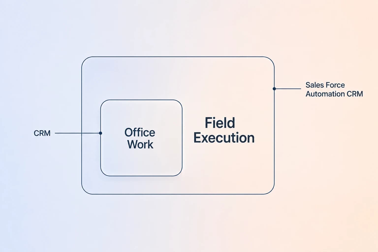 A diagram: CRM covers Office Work as a small box inside the larger Field Execution box, which is the Sales Force Automation CRM.