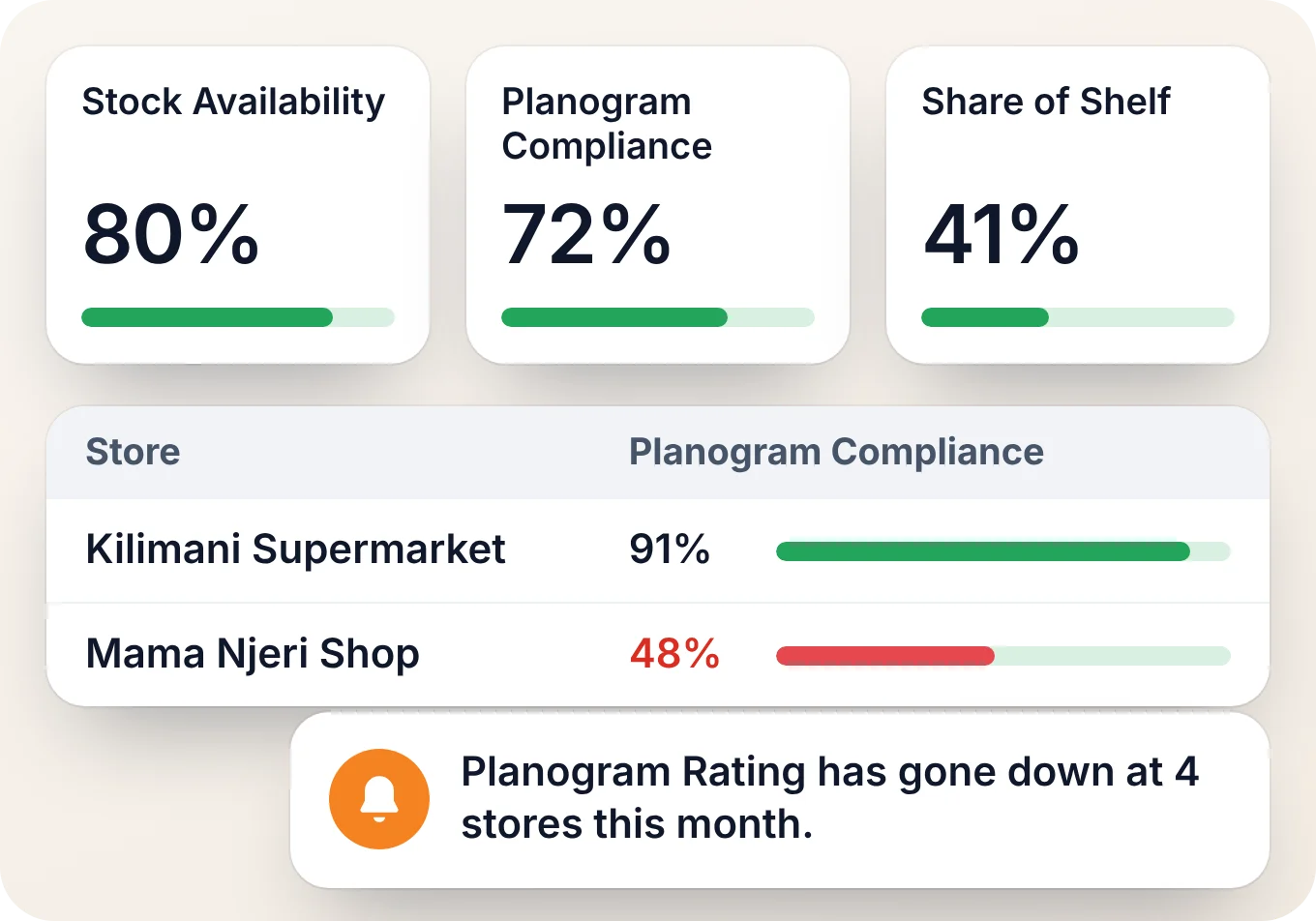 A merchandising dashboard with stock availability, planogram compliance and share of shelf, and an alert on outlets slipping