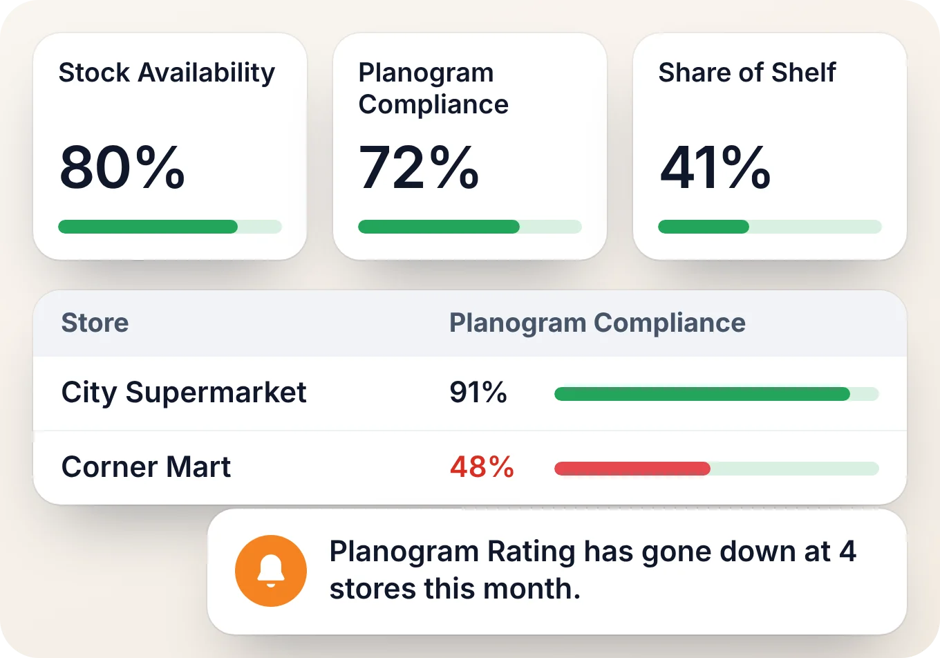 A merchandising dashboard with stock availability, planogram compliance and share of shelf, and an alert on stores slipping