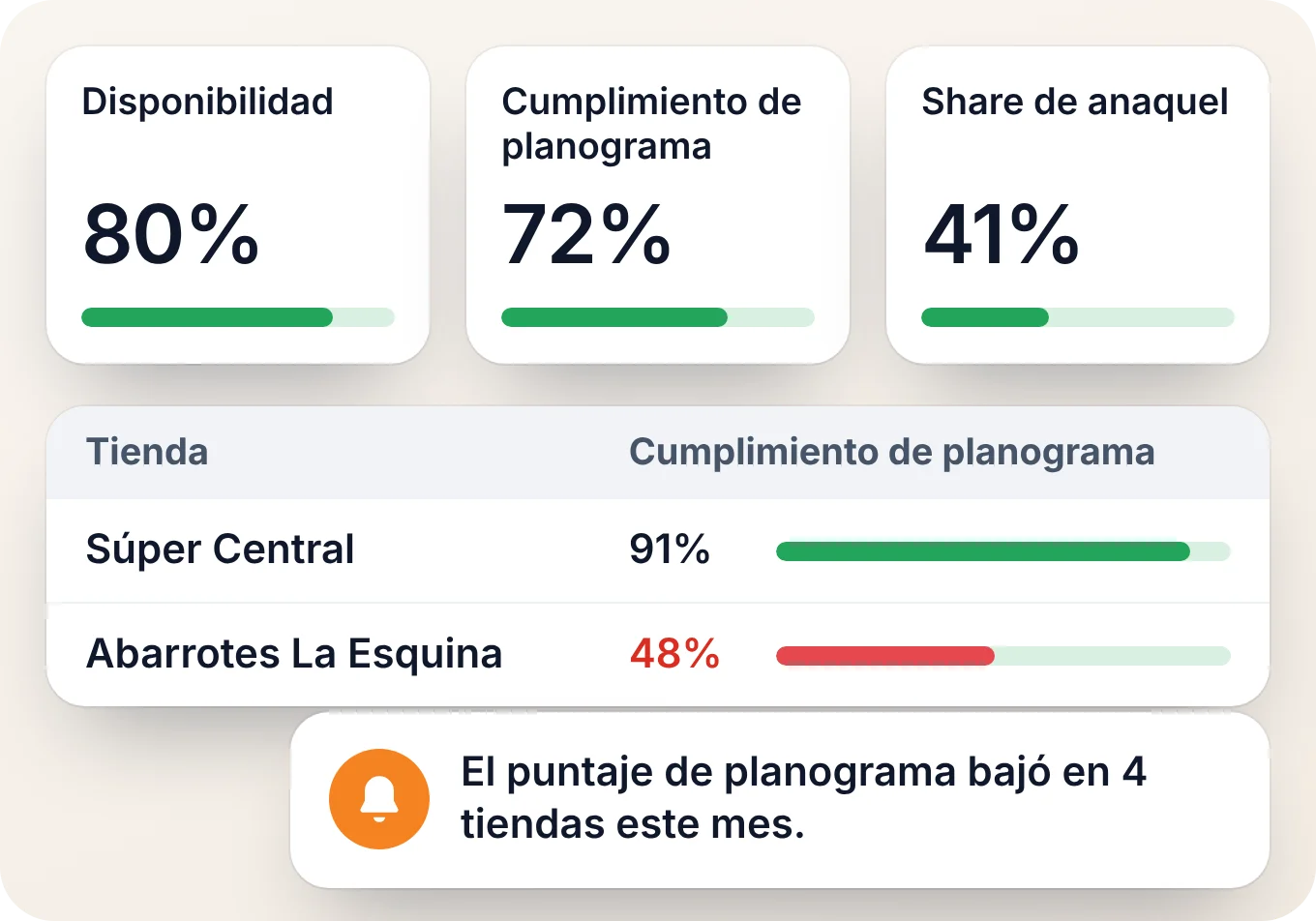 Un tablero de merchandising con disponibilidad de producto, cumplimiento del planograma y participación en el anaquel, y una alerta sobre las tiendas que van cayendo