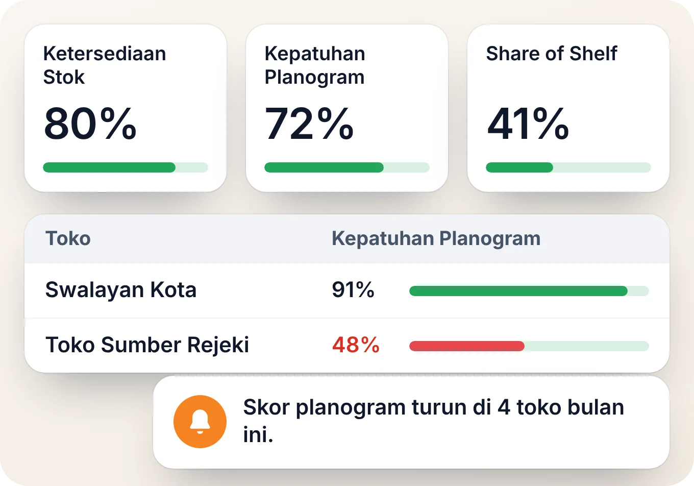 Dashboard merchandising dengan ketersediaan stok, kepatuhan planogram, dan share of shelf, serta peringatan untuk toko yang mulai tertinggal