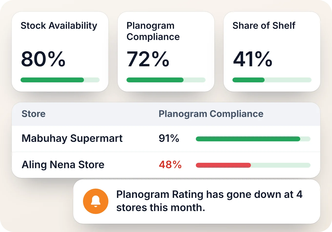 A merchandising dashboard with stock availability, planogram compliance and share of shelf by region, and an alert on stores slipping