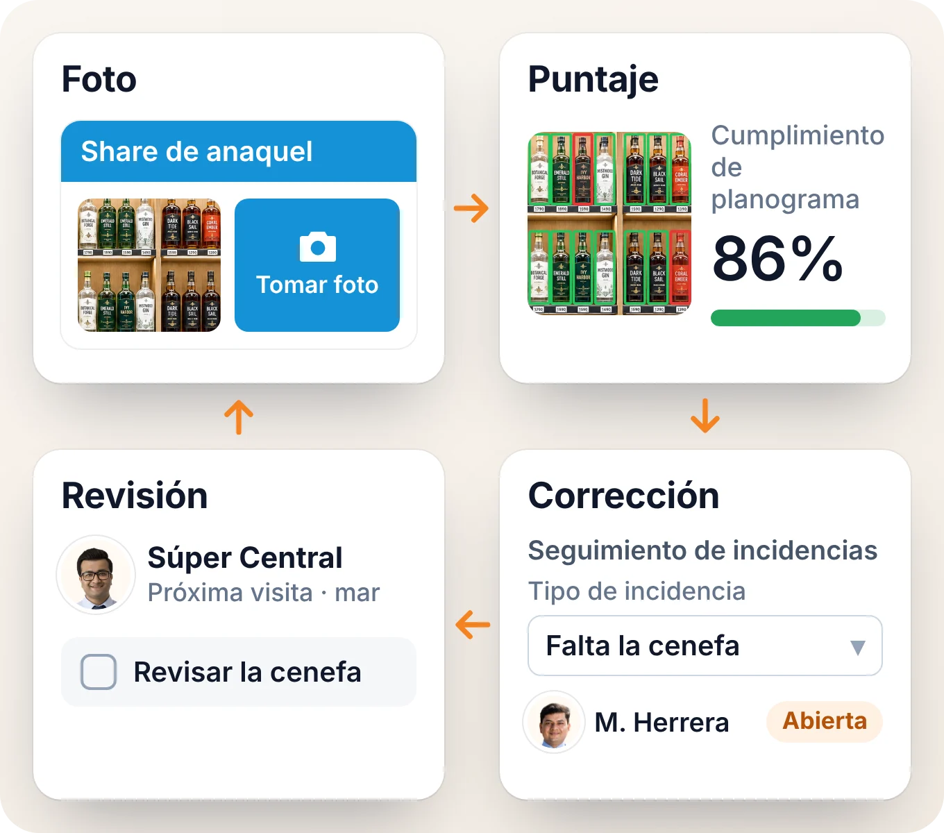 El ciclo de auditoría en la app de BeatRoute: una foto del anaquel, su puntuación de cumplimiento, un ticket de incidencia y la revisión en la siguiente visita