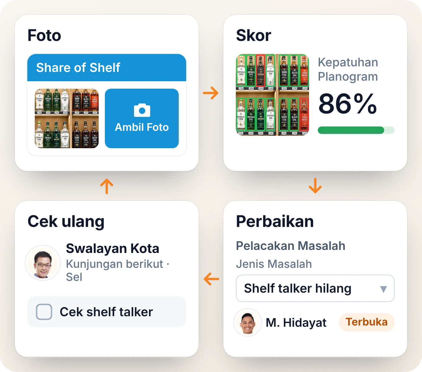 Loop audit di aplikasi BeatRoute: foto rak, skor kepatuhan, tiket isu, dan pemeriksaan ulang di kunjungan berikutnya