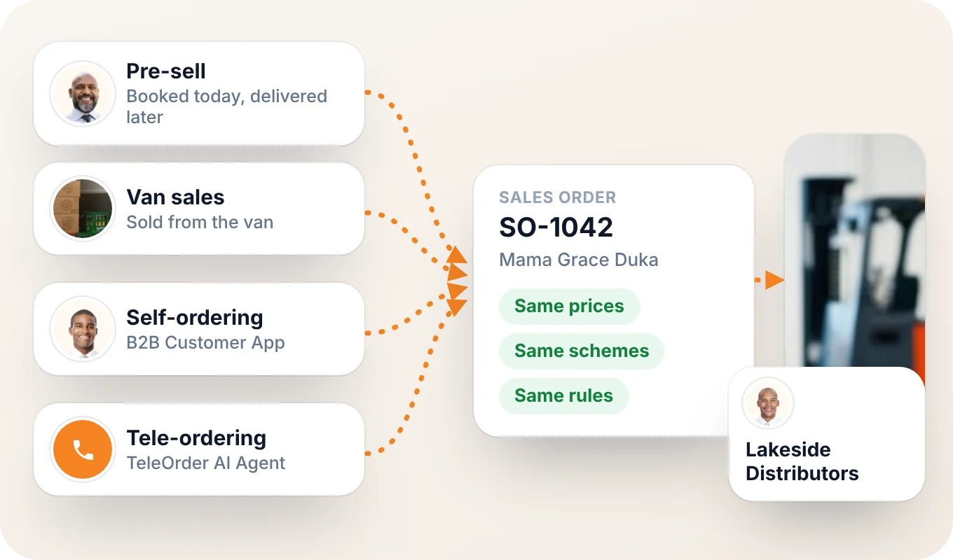 Pre-sell, van sales, self-ordering and tele-ordering orders feeding one BeatRoute sales order with the same prices and rules