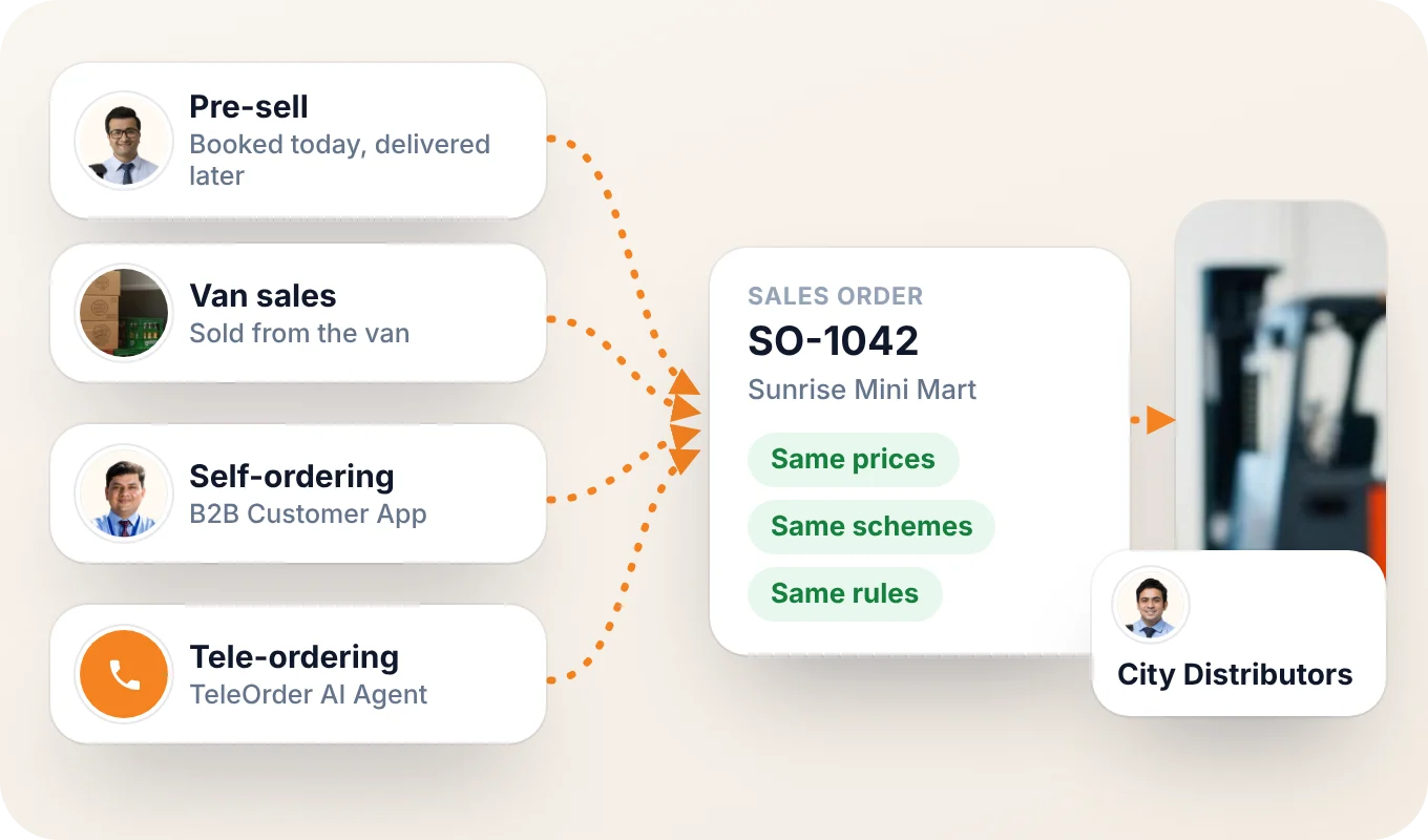Pre-sell, van sales, self-ordering and tele-ordering orders feeding one BeatRoute sales order with the same prices and rules
