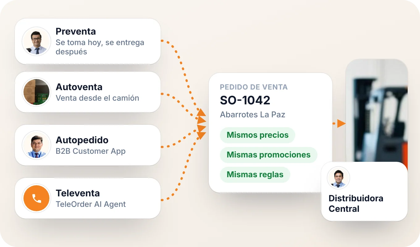 Pedidos de preventa, autoventa, autopedido y televenta que alimentan un mismo pedido de BeatRoute con los mismos precios y reglas