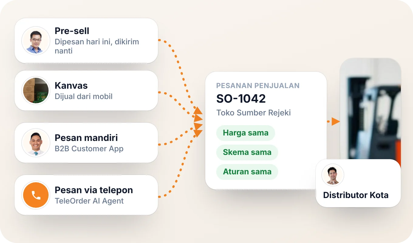 Pesanan pre-sell, van sales, order mandiri, dan tele-ordering masuk ke satu pesanan penjualan BeatRoute dengan harga dan aturan yang sama